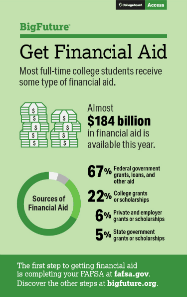 New year is here and you need to start your working on your free FAFSA application. If you haven't learn why you need to apply now!