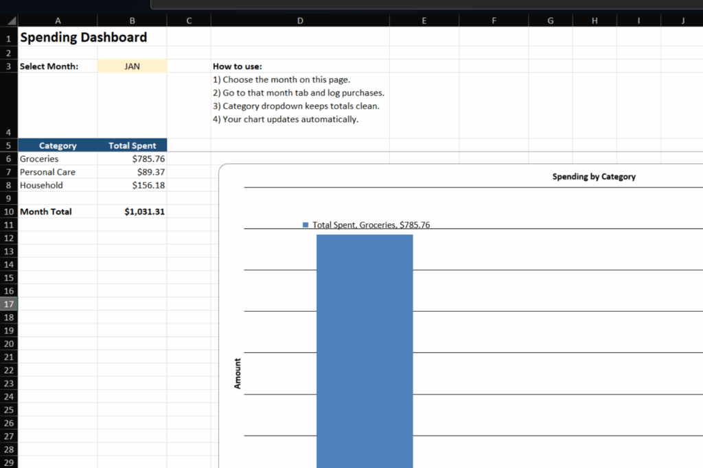 January spending dashboard showing real life grocery budget with totals for groceries, household, and personal care, including monthly total and category spending chart.