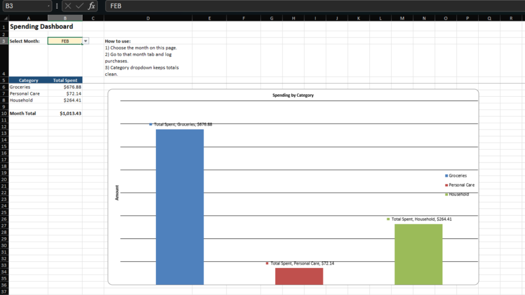 Real life grocery budget February 2026 spending dashboard showing monthly grocery spending breakdown by category, including groceries, household expenses, and personal care totals with visual bar chart for family budgeting and expense tracking.
