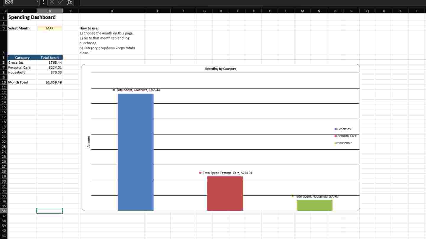 March 2026 grocery budget dashboard showing total spending by category with a bar chart comparing groceries, personal care, and household expenses.