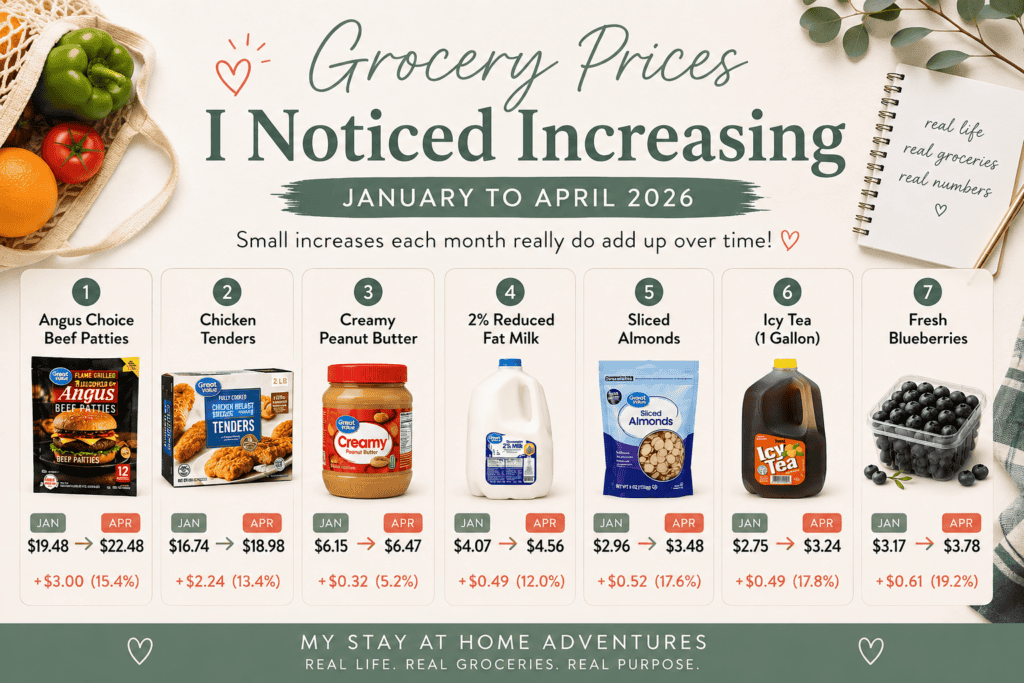 A pastel grocery price comparison graphic showing grocery items that increased in price from January to April 2026, including beef patties, chicken tenders, peanut butter, milk, sliced almonds, icy tea, and blueberries with side-by-side price increases and a soft kitchen-inspired background.