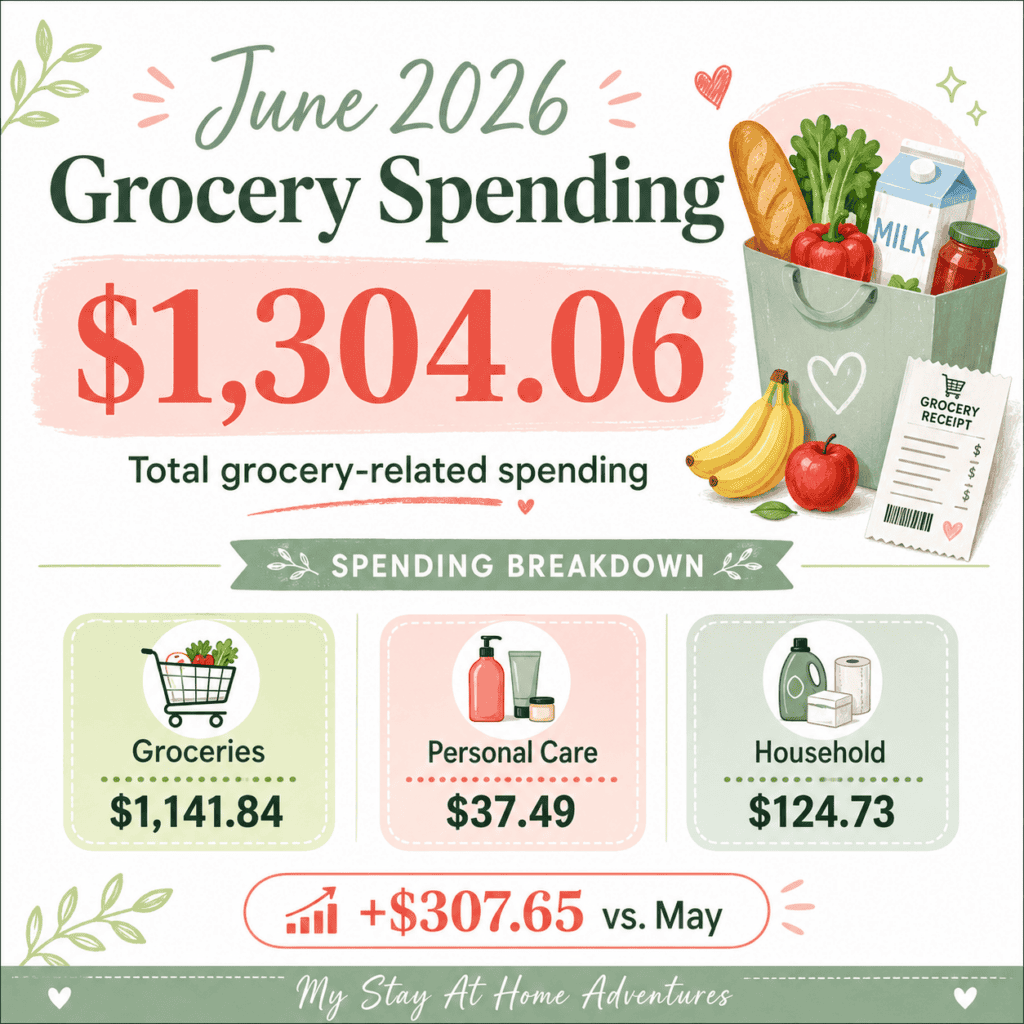 June 2026 grocery spending infographic showing a $1,304.06 total: $1,141.84 groceries, $37.49 personal care, and $124.73 household, up $307.65 from May.